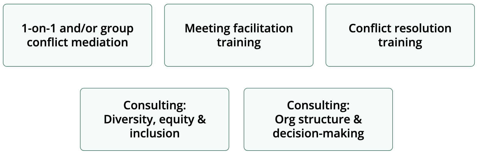 Screenshot of presentation slide with five teal boxes describing five types of service engagements